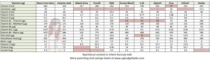 What are the best powdered milks, if you want cow's, goat or coconut milk? Infant Formula Milk Which Is Best