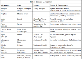 social and religious movements tribal and peasant movement