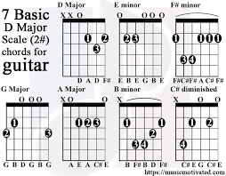 D Major Scale Charts For Guitar And Bass