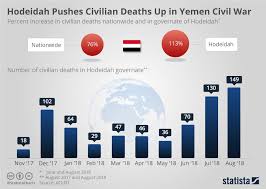Chart Hodeidah Pushes Civilian Deaths Up In Yemen Civil War