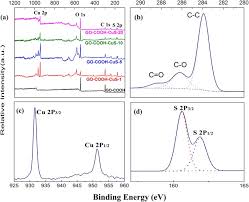 Enjoy free shipping and easy returns every day at kohl's! Facile Room Temperature Synthesis Of Carboxylated Graphene Oxide Copper Sulfide Nanocomposite With High Photodegradation And Disinfection Activities Under Solar Light Irradiation Scientific Reports