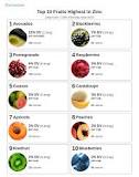 Which fruit has the most zinc?