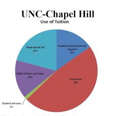 In Unc System Where Does Your Tuition Money Go Wfae