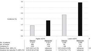 Kidney Function And Population Based Outcomes Of Initiating Oral Atenolol Versus Metoprolol Tartrate In Older Adults American Journal Of Kidney Diseases