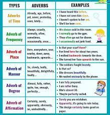 Adverbs of frequency with modal verbs and auxiliary verbs. 640 Likes 4 Comments Ieltsgrammar Ieltsgrammar On Instagram 6 Types Of Adverbs Share It Wi Learn English Teaching English Grammar Learning Tools