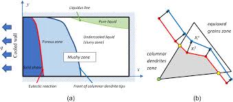 Strictly speaking, some tests measure the accessible void. Coupled Enthalpy Porosity And Front Tracking Approach To Modeling Chemical Inhomogeneity In Solidifying Metal Alloys Sciencedirect