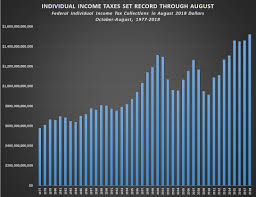 Feds Collect Record Individual Income Taxes Through August