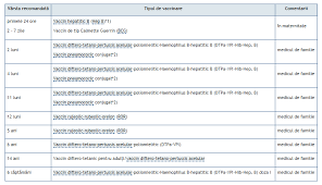 La noi în țară, vaccinarea începe încă din primele ore de viață ale copilului. Schema De Vaccinare 2017 2018 Asa Arata Calendarul Vaccinarilor