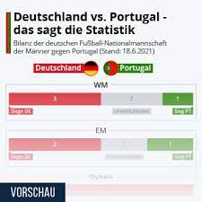 Gegen weltmeister frankreich hat es noch nicht gereicht, aber gegen europameister portugal hat joachim löw bisher noch nie. O9grf1ou6aeajm