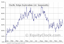 Pacific Ridge Exploration Ltd Tsxv Pex V Seasonal Chart