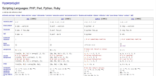 Scripting Languages Php Perl Python Ruby Hyperpolyglot Scripting Language Script Coding Tutorials