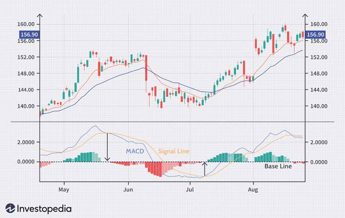 What Is MACD?