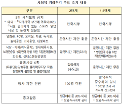 미술관이나 박물관 등에서 사용 가능한 소비할인권 6종의 시행 일정도. ìˆ˜ë„ê¶Œ ê±°ë¦¬ë'ê¸° 2ë‹¨ê³„ 5ì¸ ì§'í•©ê¸ˆì§€ 3ì£¼ ì—°ìž¥ ì •ì±… ë‰´ìŠ¤ ê¸°ì‚¬ë³¸ë¬¸ ì²­ë…„ì˜ì‚¬