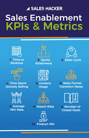 what is sales enablement process structure kpis and best