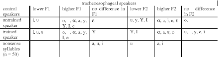 Your browser doesn't support html5 audio. Table 3 From Formant Frequencies Of Dutch Vowels In Tracheoesophageal Speech Semantic Scholar