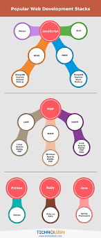 What are the differences between the creation of android and ios in our case, we must pick the best mobile app technology stack, which refers to the union of language, platform, framework, and other tools used. Popular Web Development Stacks Technolush