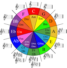 free circle of 5ths diagram in color music theory circle