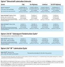 Spicer Driveshaft Lube Torque Specification Spicer Parts