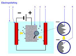 Electropolishing Wikipedia