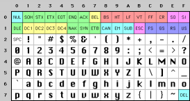 The character set most commonly used in computers today is unicode, a global standard for character encoding. The Absolute Minimum Every Software Developer Absolutely Positively Must Know About Unicode And Character Sets No Excuses Joel On Software