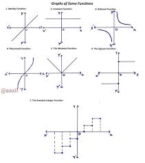 10 Likes 0 Comments Learn Maths Math S Iclinic Mathsiclinic On Instagram Some Graphs Of Functions Math Mathproblems Mathteacher Maths Mathematic In 2020