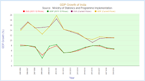 Gdp Growth Of India India Gdp Growth 2019