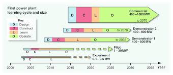 Time Chart Showing How A Ccs Power Plant Can Be Increased To