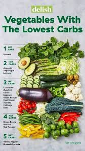 Vegetables With Low Carbs In 2020 Low Carb Fruit Low Carb Vegetables Low Carb Veggies