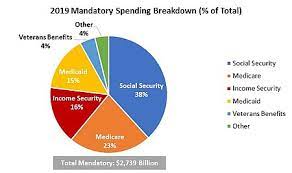 This will be one of the most important federal. Government Spending In The United States Wikipedia