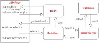 jsp java beans database and jigsaw