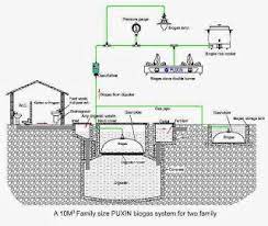 Small Business Ideas List Of Small Business Ideas How To Starting A Bio Gas Project Business Anaerobic Digestion Biogas Small Business Ideas List