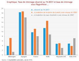 Fin 2017, le taux de chômage en france diminue de 0,7 point à 8,9 % de la population active. Taux D Activite Et Duree Du Travail Des Impacts Differencies Sur Le Taux De Chomage Ofce Le Blog
