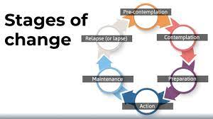The ttm is a multifaceted model with a voluminous research literature. The Stages Of Change Model Youtube