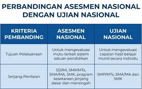 030/h/pg.00/2021 tanggal 9 agustus 2021 yang mengatur kebijakan dan teknis. Membandingkan Asesmen Nasional Dengan Ujian Nasional Mushlihatun Syarifah