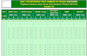 Harga tbs sawit menduduki angka ideal, petani bahar selatan sangat senang. Harga Buah Sawit 1 Tan Hari Ini