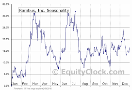 Rambus Inc Nasd Rmbs Seasonal Chart Equity Clock