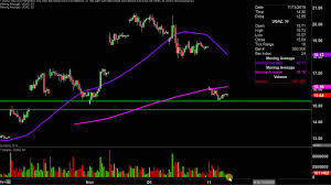 velocityshares 3x long natural gas etn ugaz stock chart technical analysis for 11 11 19