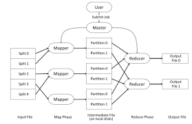 Image result for Map reduce data flow with a single reduce task