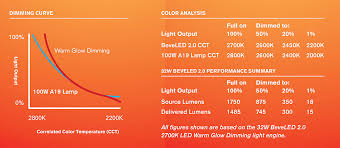 led warm glow dimming dimmable leds led dimming usai