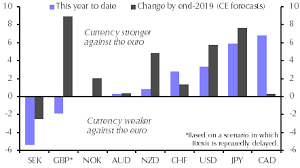 Sek To Stay The G10 Laggard Chf Causing Headaches Capital