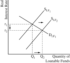 When a firm decides to expand its capital stock, it can finance its purchase of capital in several ways. Https Apcentral Collegeboard Org Pdf Ap19 Apc Macroeconomics Q3 Set 1 Pdf