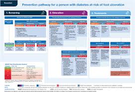 Image result for IDSA Diabetic Foot Wound Classification