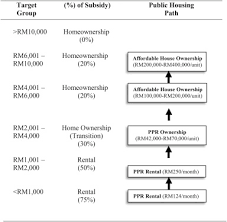 The people's housing project (i.e. The Housing Provision System In Malaysia Sciencedirect