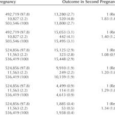 Around 20% of women say they experienced spotting during the first trimester of pregnancy and most of these women go on to have healthy babies, as do around half of all women who have any kind of bleeding during their pregnancies. First Trimester Bleeding In First Pregnancy And Risk Of Complications Download Table