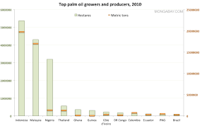 chart top palm oil producers