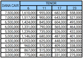 Tidak hanya itu, tabel ini juga membedakan cicilan atau biaya angsuran berdasarkan berapa besar pinjaman yang anda ajukan. Tabel Angsuran Wom Finance Pinjaman Dana Jaminan Bpkb Motor Dana Tunai Sehati