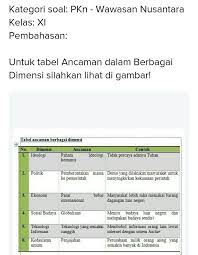 Tabel ancaman dalam berbagai dimensi. Buku Pkn Kelas 10 Halaman 184 Tentang Ancaman Dalam Berbagai Dimensi Berbentuk Tabel Brainly Co Id