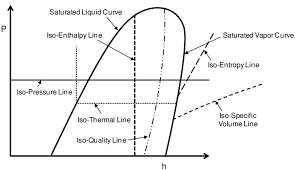 12 The Pressure Enthalpy Diagram Of A Refrigerant