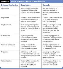 psychodynamic defense mechanisms social work exam ap