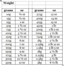 The Adams Family Cookbook Weight Conversion Chart